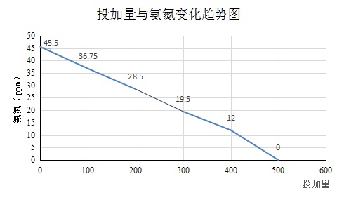 氨氮去除剂