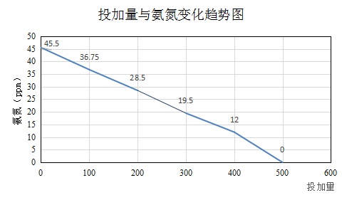 氨氮去除剂