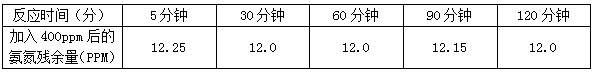 氨氮去除剂